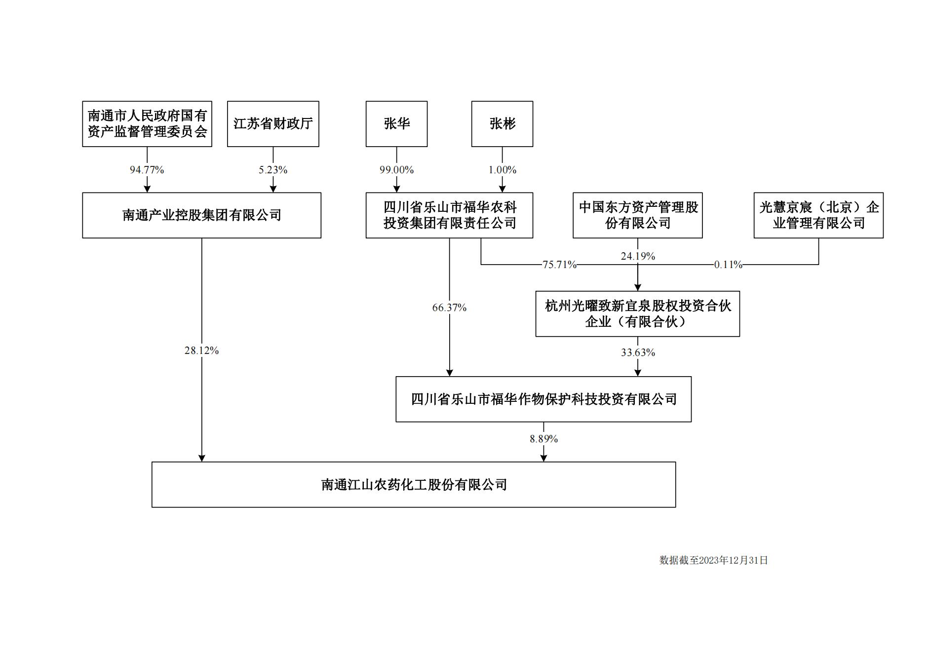 上市公司股權(quán)結(jié)構(gòu)圖20231231_00